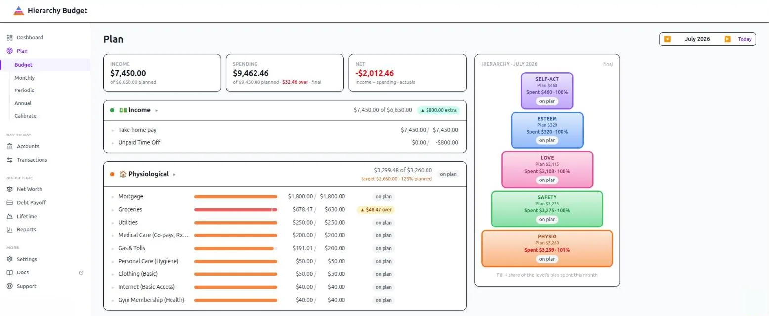 The Budget page for a finished month: plan against actual for every item on the left, and the hierarchy pyramid on the right with all five levels filled to their plan