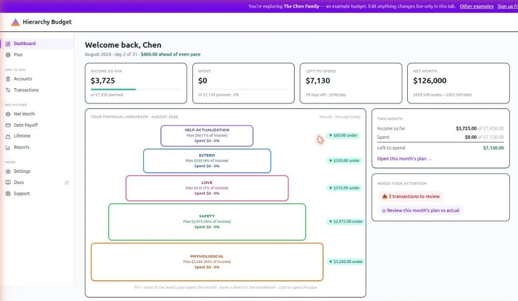 The dashboard: income, spent, left to spend and net worth tiles above a five-level hierarchy, each level labelled with its planned amount and share of income