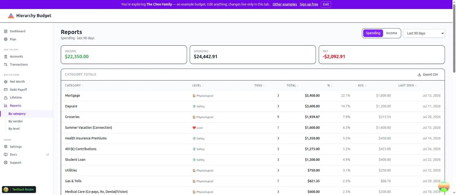 Reports by category: income, spending and net tiles above a sortable table of categories with Maslow level, transaction count, total, share, average and last seen