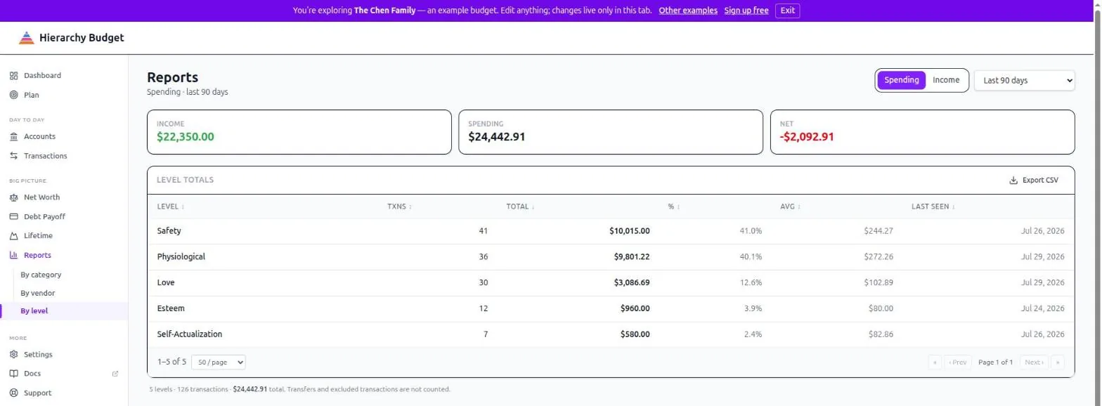 Reports by level: income, spending and net tiles above a five-row table of Maslow levels with transaction counts, totals, shares, averages and last-seen dates